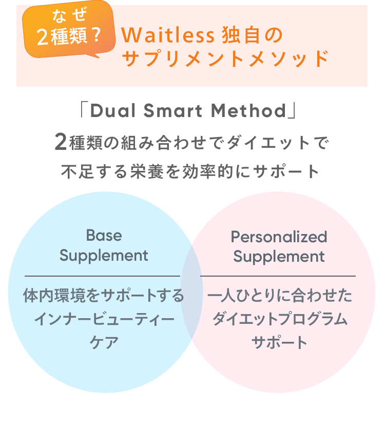 なぜ2種類 waitless独自のサプリメントメソッド